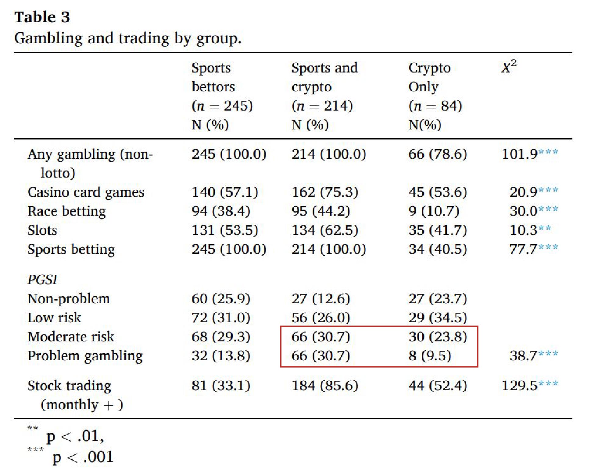 cryptocurrency stock trading gambling addiction